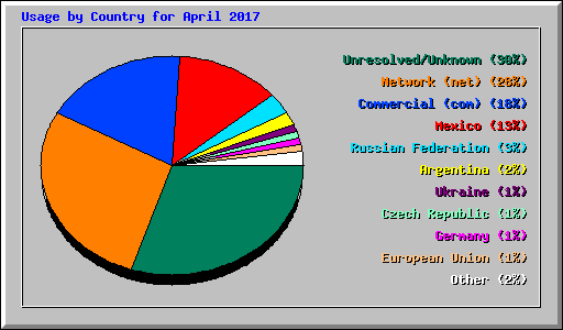 Usage by Country for April 2017