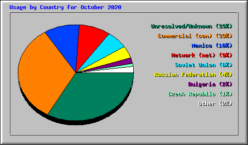 Usage by Country for October 2020