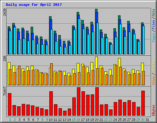 Daily usage for April 2017