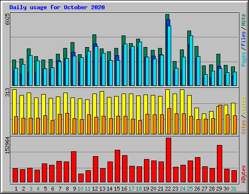 Daily usage for October 2020